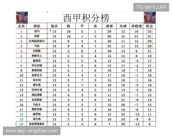 巴萨锁定圣诞冠军，积分榜领先皇马4分奠定争冠基础